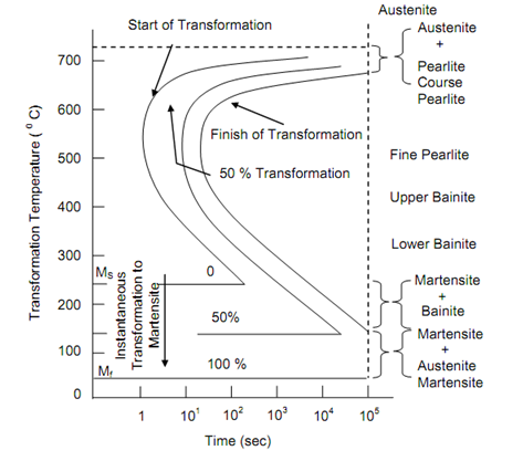 1407_Isothermal Transformation.png